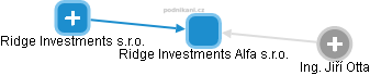 Ridge Investments Alfa s.r.o. - obrázek vizuálního zobrazení vztahů obchodního rejstříku