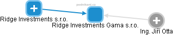 Ridge Investments Gama s.r.o. - obrázek vizuálního zobrazení vztahů obchodního rejstříku