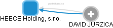 HEECE Holding, s.r.o. - obrázek vizuálního zobrazení vztahů obchodního rejstříku