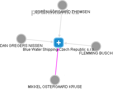 Blue Water Shipping Czech Republic s.r.o. - obrázek vizuálního zobrazení vztahů obchodního rejstříku