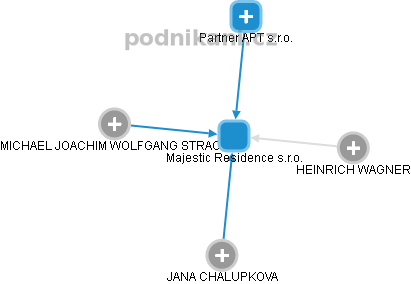 Majestic Residence s.r.o. - obrázek vizuálního zobrazení vztahů obchodního rejstříku