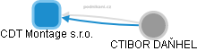 CDT Montage s.r.o. - obrázek vizuálního zobrazení vztahů obchodního rejstříku