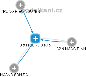 S & N SERVIS s.r.o. - obrázek vizuálního zobrazení vztahů obchodního rejstříku