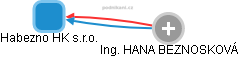 Habezno HK s.r.o. - obrázek vizuálního zobrazení vztahů obchodního rejstříku
