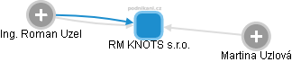 RM KNOTS s.r.o. - obrázek vizuálního zobrazení vztahů obchodního rejstříku