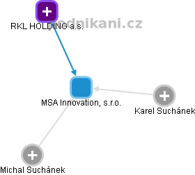 MSA Innovation, s.r.o. - obrázek vizuálního zobrazení vztahů obchodního rejstříku