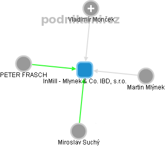 InMill - Mlynek & Co. IBD, s.r.o. - obrázek vizuálního zobrazení vztahů obchodního rejstříku