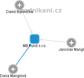 MB Fund s.r.o. - obrázek vizuálního zobrazení vztahů obchodního rejstříku