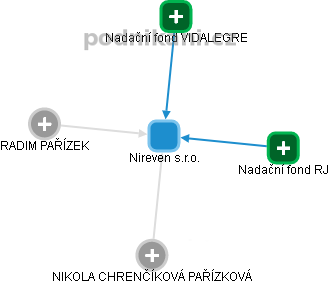 Nireven s.r.o. - obrázek vizuálního zobrazení vztahů obchodního rejstříku