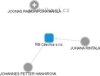 RB Czechia s.r.o. - obrázek vizuálního zobrazení vztahů obchodního rejstříku