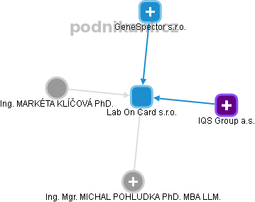 Lab On Card s.r.o. - obrázek vizuálního zobrazení vztahů obchodního rejstříku