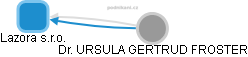 Lazora s.r.o. - obrázek vizuálního zobrazení vztahů obchodního rejstříku