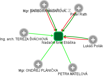 Nadační fond Eliáška - obrázek vizuálního zobrazení vztahů obchodního rejstříku