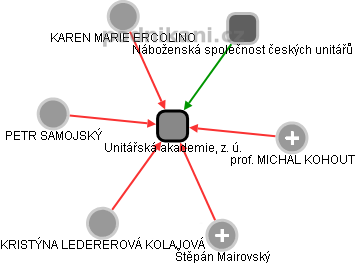 Unitářská akademie, z. ú. - obrázek vizuálního zobrazení vztahů obchodního rejstříku