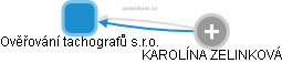 Ověřování tachografů s.r.o. - obrázek vizuálního zobrazení vztahů obchodního rejstříku