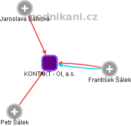 KONTAKT - OIL, a.s. - obrázek vizuálního zobrazení vztahů obchodního rejstříku