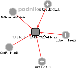 TJ STOLNÍ TENIS POZĎATÍN, z.s. - obrázek vizuálního zobrazení vztahů obchodního rejstříku