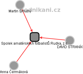 Spolek amatérských fotbalistů Rudka, z.s. - obrázek vizuálního zobrazení vztahů obchodního rejstříku