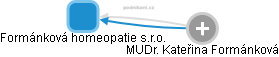 Formánková homeopatie s.r.o. - obrázek vizuálního zobrazení vztahů obchodního rejstříku