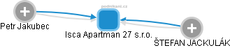 Isca Apartman 27 s.r.o. - obrázek vizuálního zobrazení vztahů obchodního rejstříku