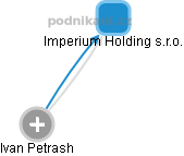 Imperium Holding s.r.o. - obrázek vizuálního zobrazení vztahů obchodního rejstříku