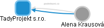 TadyProjekt s.r.o. - obrázek vizuálního zobrazení vztahů obchodního rejstříku