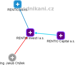 RENTIO Invest I a.s. - obrázek vizuálního zobrazení vztahů obchodního rejstříku