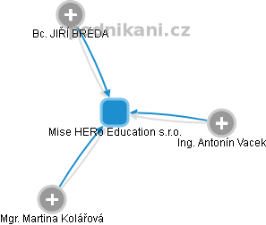 Mise HERo Education s.r.o. - obrázek vizuálního zobrazení vztahů obchodního rejstříku