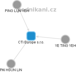 CTi Europe s.r.o. - obrázek vizuálního zobrazení vztahů obchodního rejstříku