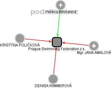 Prague Swimming Federation z.s. - obrázek vizuálního zobrazení vztahů obchodního rejstříku