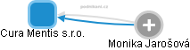 Cura Mentis s.r.o. - obrázek vizuálního zobrazení vztahů obchodního rejstříku