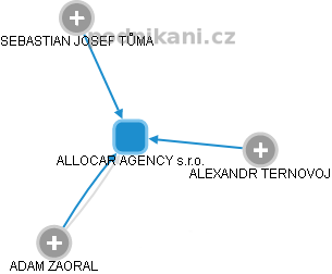 ALLOCAR AGENCY s.r.o. - obrázek vizuálního zobrazení vztahů obchodního rejstříku