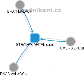 STRADA CAPITAL s.r.o. - obrázek vizuálního zobrazení vztahů obchodního rejstříku