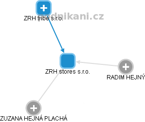 ZRH stores s.r.o. - obrázek vizuálního zobrazení vztahů obchodního rejstříku