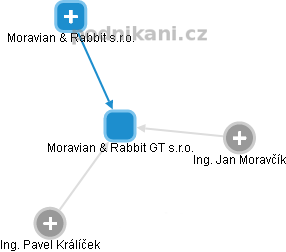 Moravian & Rabbit GT s.r.o. - obrázek vizuálního zobrazení vztahů obchodního rejstříku