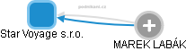 Star Voyage s.r.o. - obrázek vizuálního zobrazení vztahů obchodního rejstříku