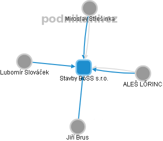 Stavby BöSS s.r.o. - obrázek vizuálního zobrazení vztahů obchodního rejstříku