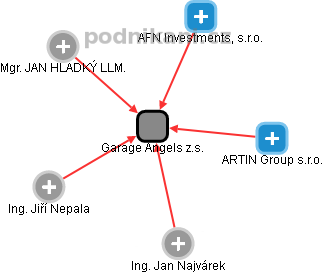 Garage Angels z.s. - obrázek vizuálního zobrazení vztahů obchodního rejstříku