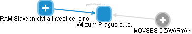 Wirzum Prague s.r.o. - obrázek vizuálního zobrazení vztahů obchodního rejstříku