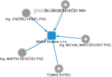 Stellar Nuclear s.r.o. - obrázek vizuálního zobrazení vztahů obchodního rejstříku