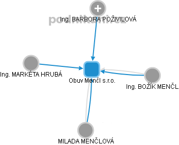 Obuv Menčl s.r.o. - obrázek vizuálního zobrazení vztahů obchodního rejstříku