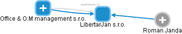 LibertarJan s.r.o. - obrázek vizuálního zobrazení vztahů obchodního rejstříku