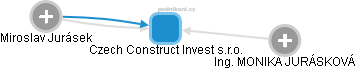 Czech Construct Invest s.r.o. - obrázek vizuálního zobrazení vztahů obchodního rejstříku