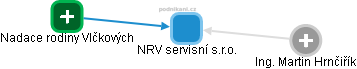 NRV servisní s.r.o. - obrázek vizuálního zobrazení vztahů obchodního rejstříku