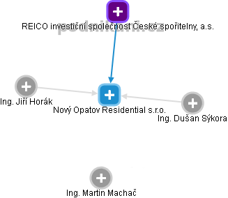 Nový Opatov Residential s.r.o. - obrázek vizuálního zobrazení vztahů obchodního rejstříku