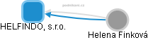 HELFINDO, s.r.o. - obrázek vizuálního zobrazení vztahů obchodního rejstříku