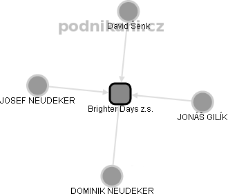 Brighter Days z.s. - obrázek vizuálního zobrazení vztahů obchodního rejstříku