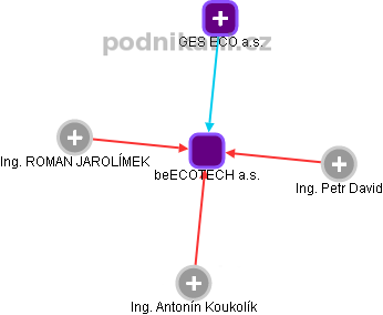 beECOTECH a.s. - obrázek vizuálního zobrazení vztahů obchodního rejstříku