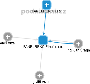 PANELREKO Plzeň s.r.o. - obrázek vizuálního zobrazení vztahů obchodního rejstříku