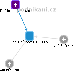 Prima půjčovna aut s.r.o. - obrázek vizuálního zobrazení vztahů obchodního rejstříku